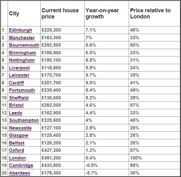 2018年英国各大城市房产增长排行榜！