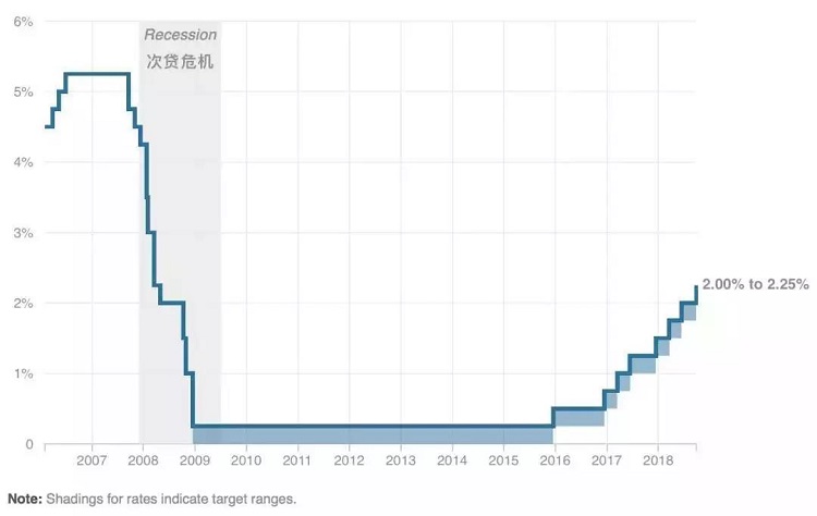 2007-2018 美联储联邦基金利率走势