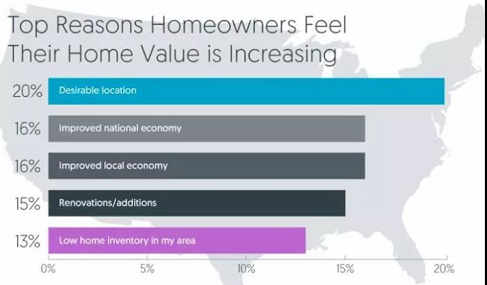 美国房产投资：业主认为房屋增值的五项主要原因