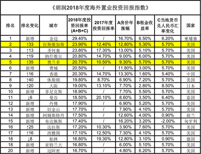 胡润2018年度海外置业投资回报指数，奥兰多位居全球第5