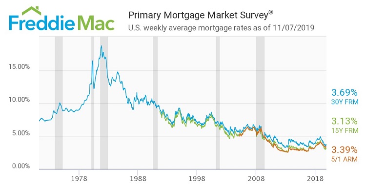 美国房产投资贷款利率