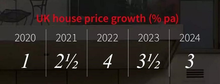 2020年英国房价涨幅