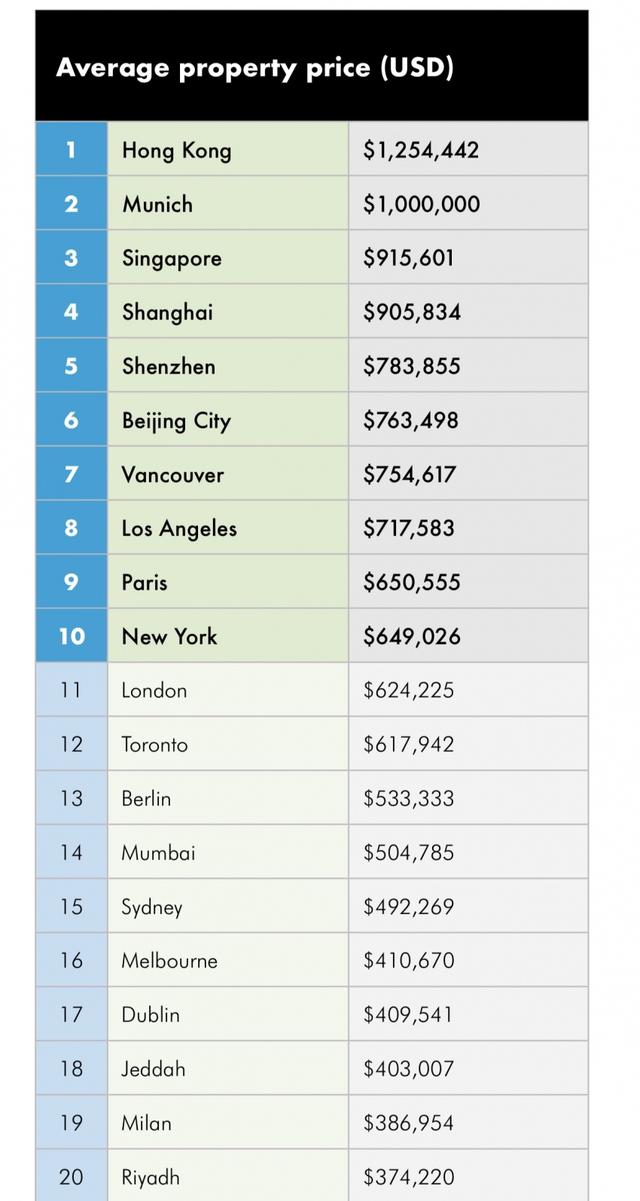 2019世邦魏理仕全球住宅价格最高的十大城市排名