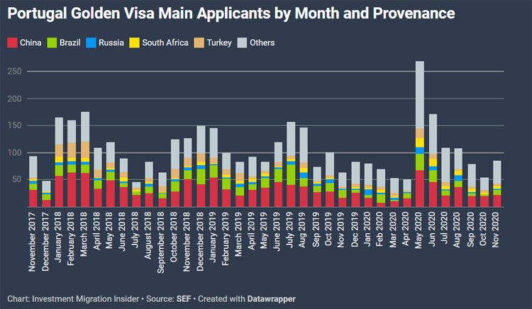 2020葡萄牙黄金签证主申请人数量 按月份和申请人来源地排列