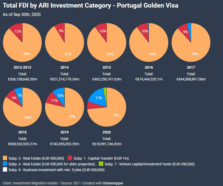 葡萄牙黄金签证各投资类别吸引的外国直接投资