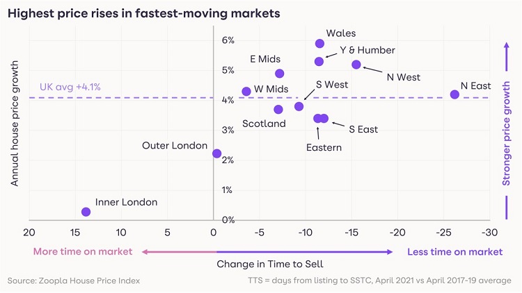 英国房价，威尔士，约克郡-汉伯及西北地区是价格涨幅最高的区域