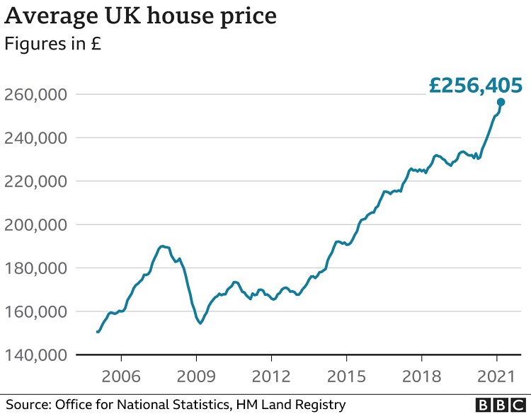 英国平均房价走势