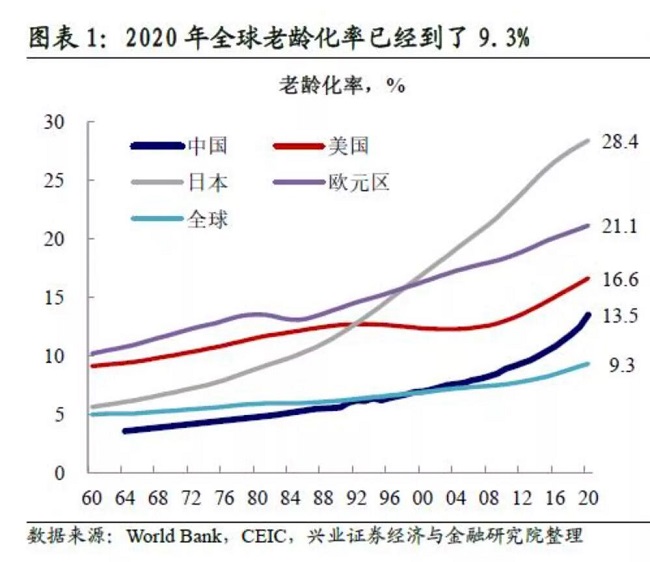 2020全球老年化率