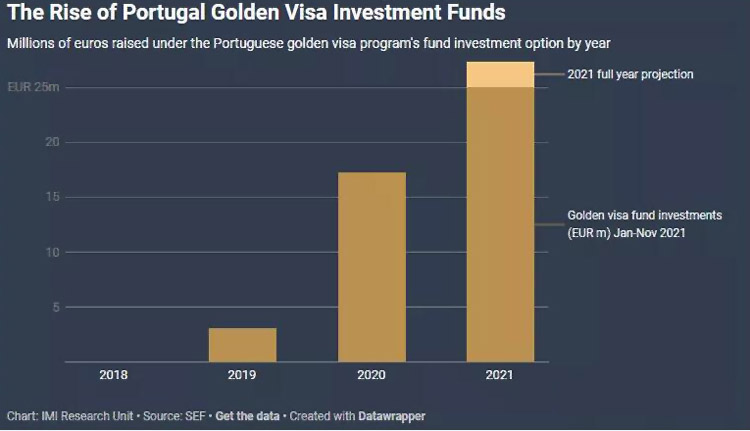 葡萄牙基金投资移民选项走红