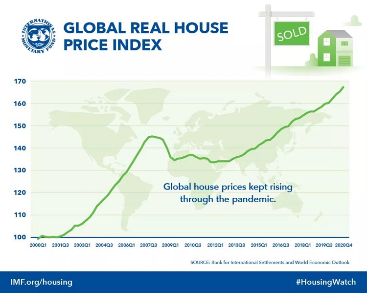 2021IMF海外房产价格指数
