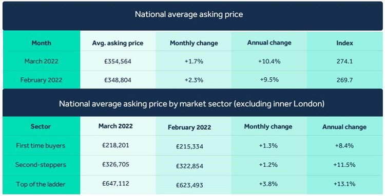 3月英国房地产平均价格上涨1.7%
