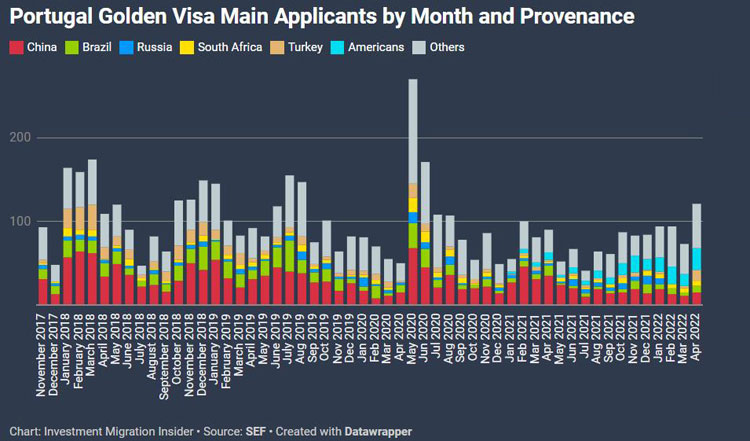 葡萄牙黄金签证按月度和申请人来源地排列的主申请人数量