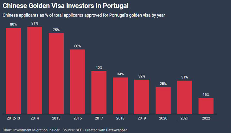 申请葡萄牙黄金签证的中国投资者
