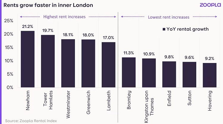 伦敦租金涨幅最高，年增长率为16.1%