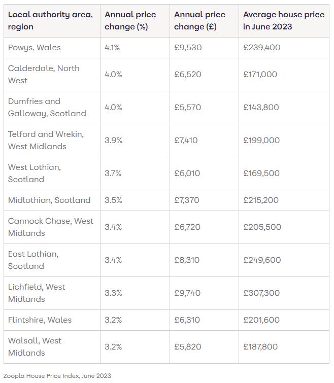 英国房价涨幅最快的10个地区
