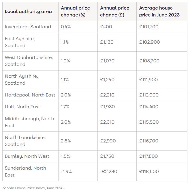 英国平均房价最低的10个地区