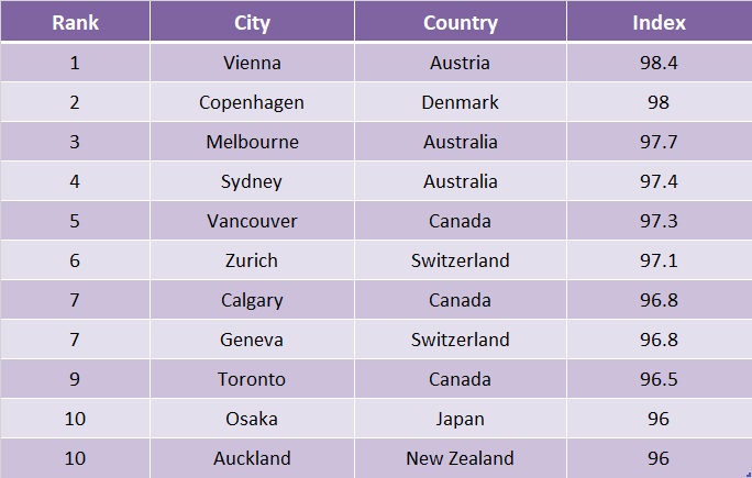 2023年度全球最宜居城市前十名
