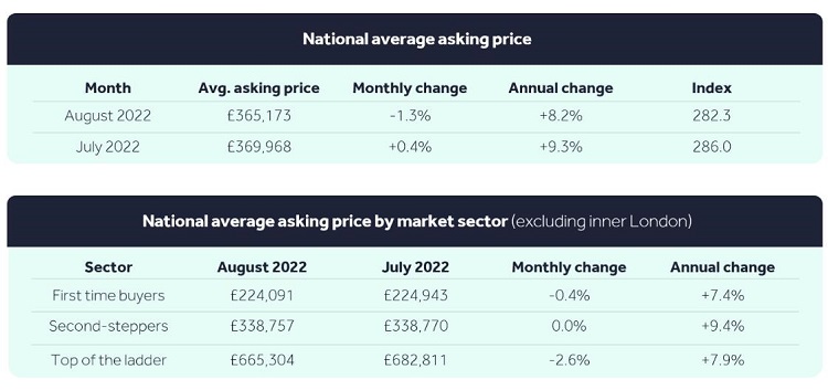 2022年8月英国房价指数，房价首次下跌！