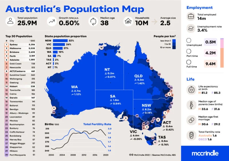 Australia’s Population Map Infographic